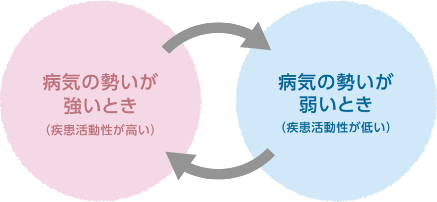 状態の変化