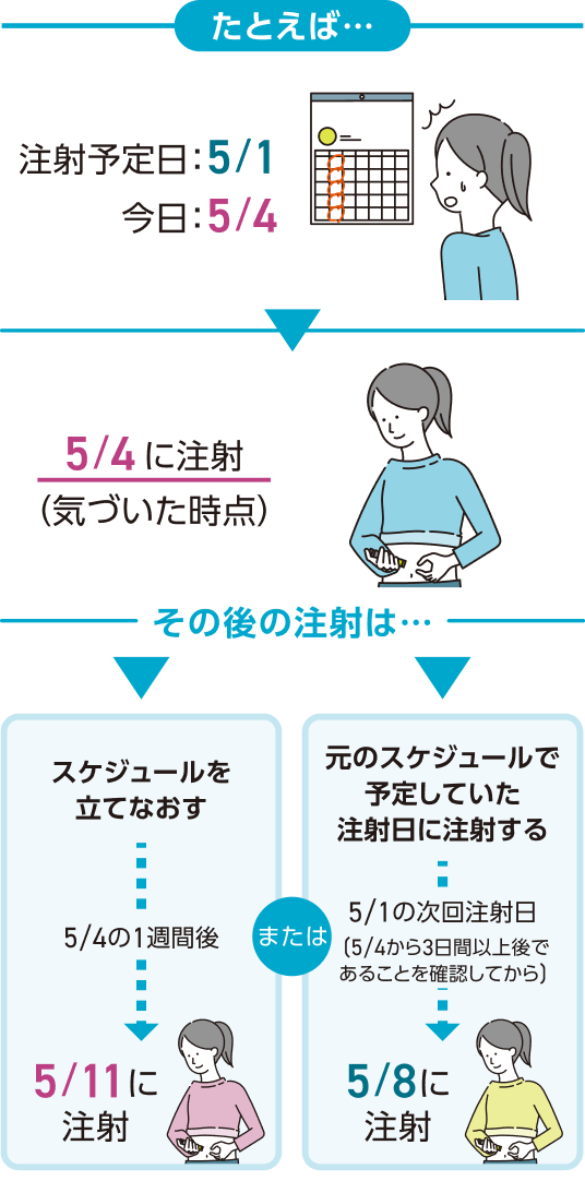 イラスト サフネローの自己注射を忘れた場合の対応