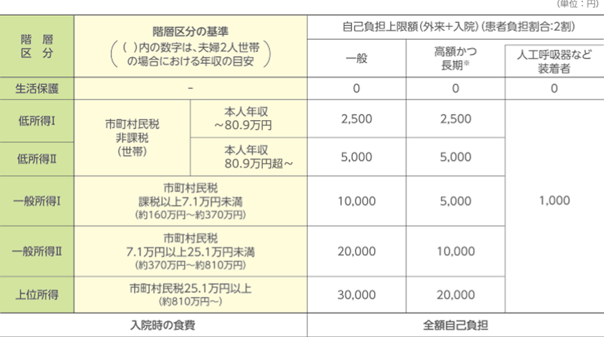 医療費助成における自己負担上限額（月額）