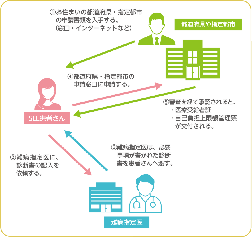 申請手続き